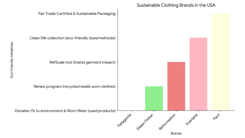 Eco-friendly clothing brands in USA