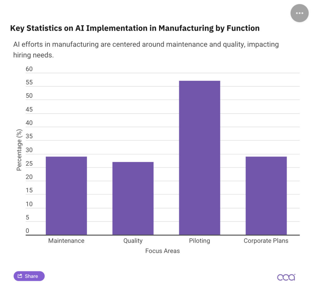 Integrating AI 