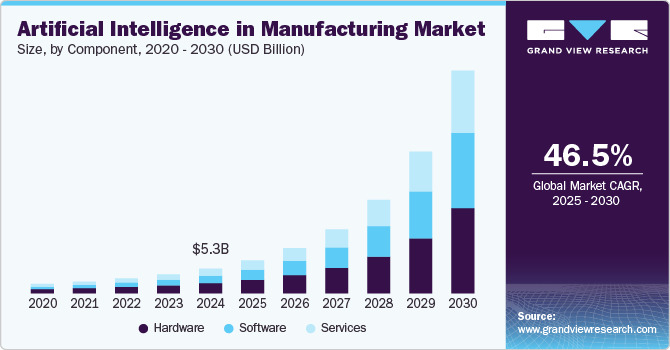 Integrating AI into Manufacturing